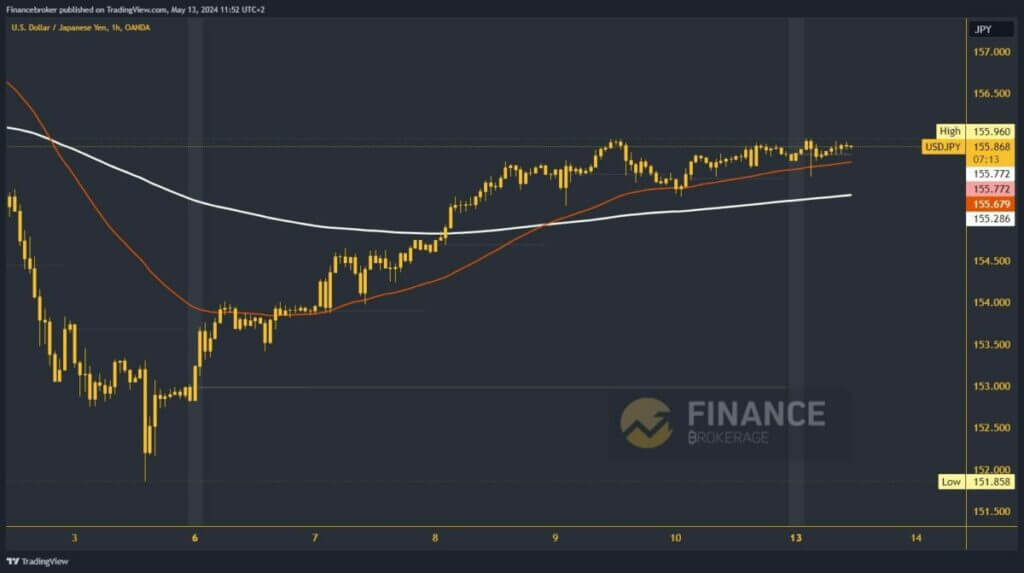 USDJPY Chart Analysis