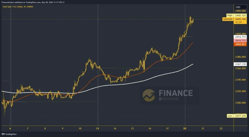 Gold chart analysis