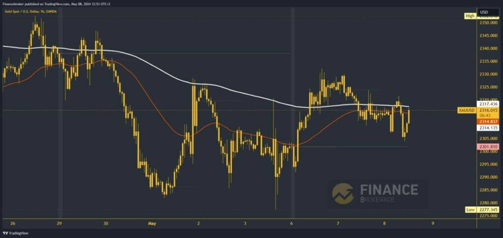 Gold chart analysis