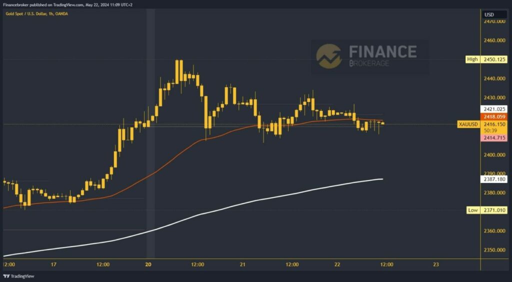 Gold chart analysis