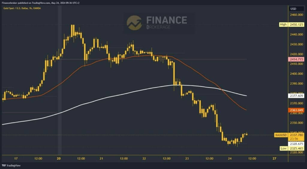 Gold chart analysis