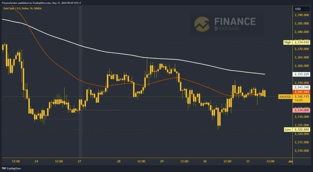 Gold chart analysis