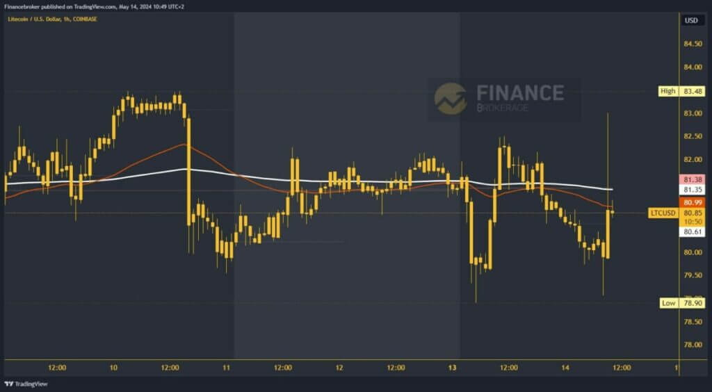 Litecoin chart analysis