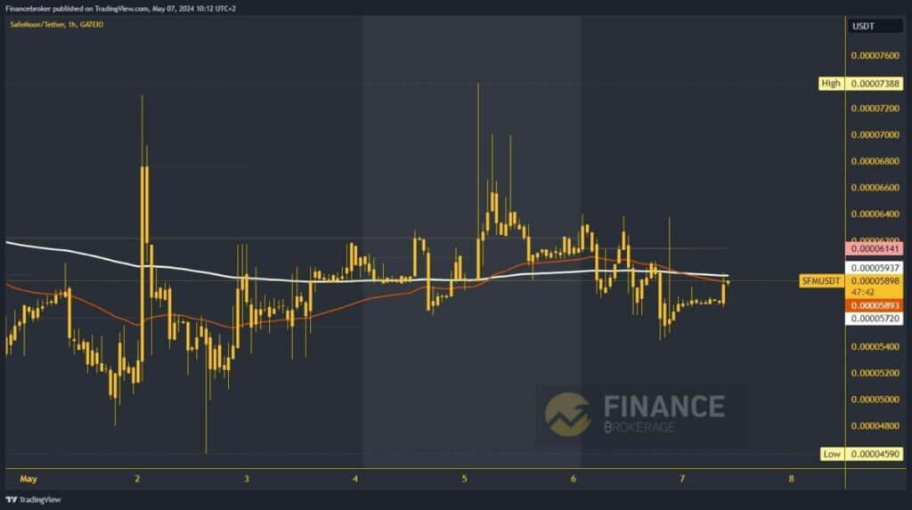 SafeMoon Chart Analysis