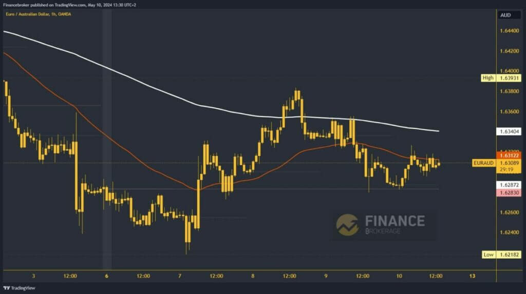 EURAUD Chart Analysis