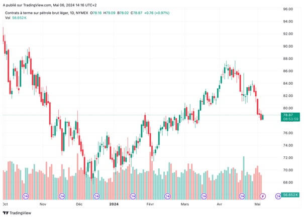 Le WTI à 78,84 dollars du baril lundi 6 mai 2024..