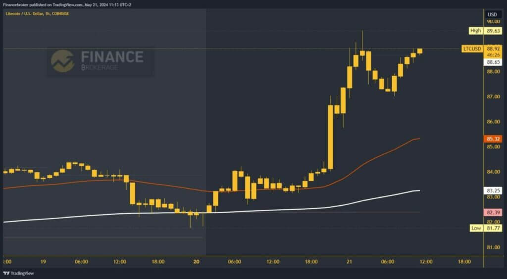 Litecoin chart analysis