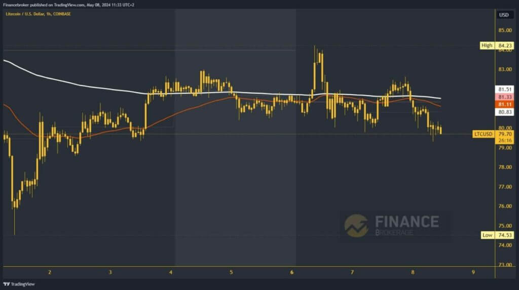 Litecoin chart analysis