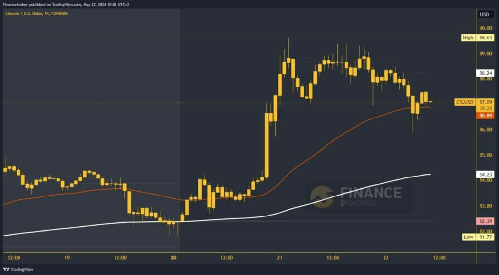 Litecoin chart analysis