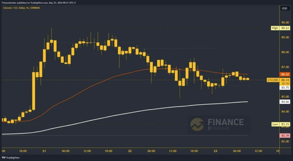 Litecoin chart analysis