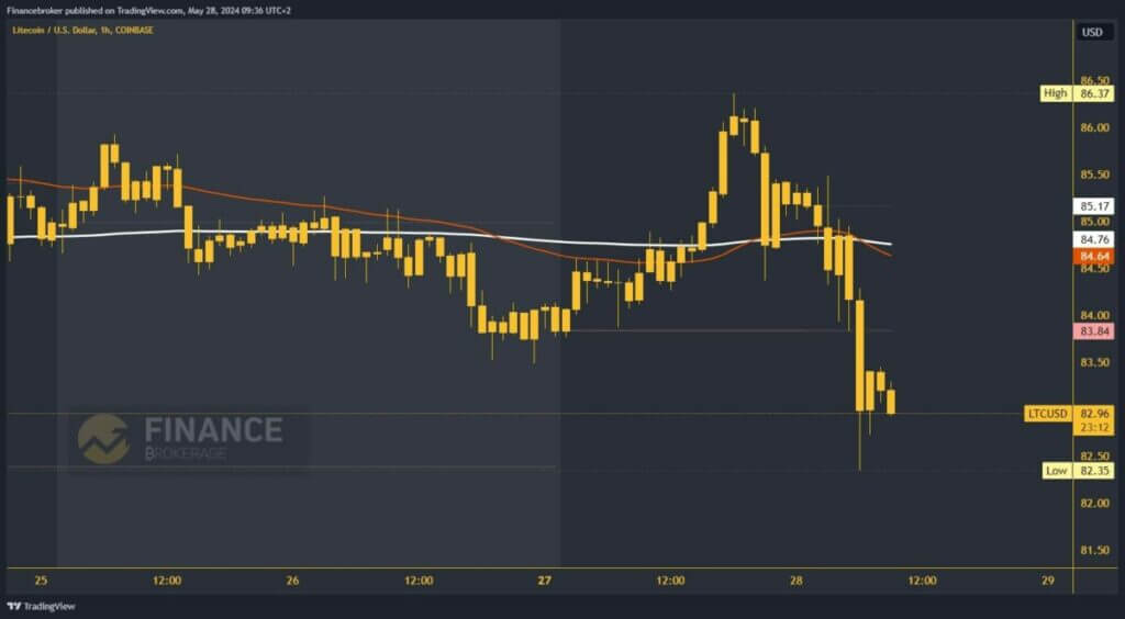 Litecoin chart analysis