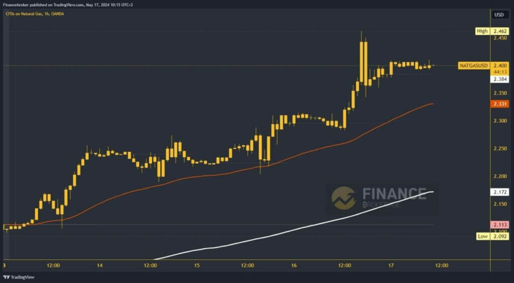 Natural gas chart analysis