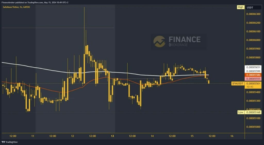 SafeMoon Chart Analysis