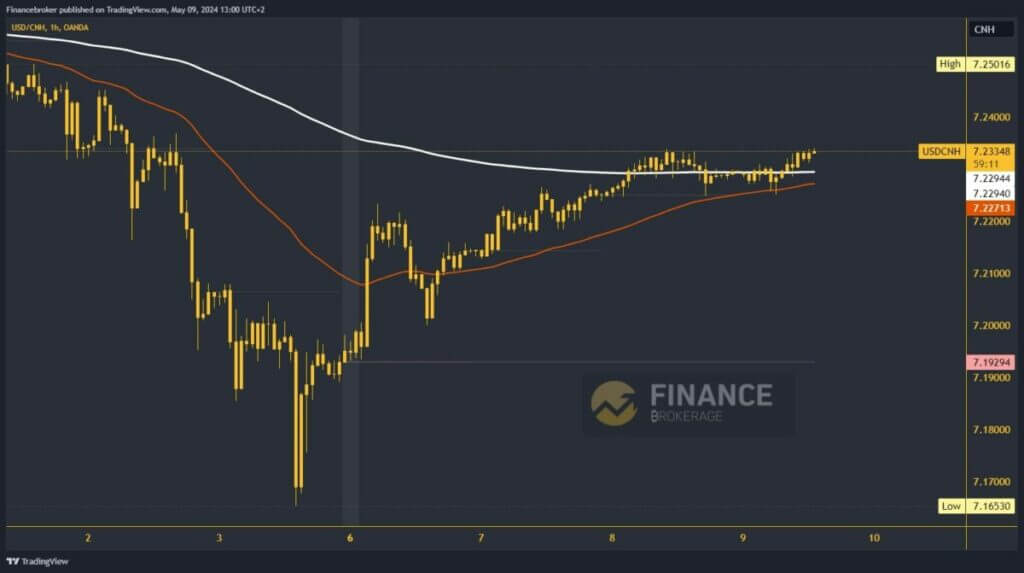 USDCNH Chart Analysis