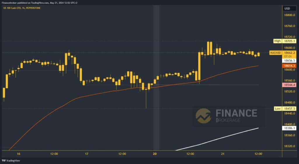 Nasdaq chart analysis