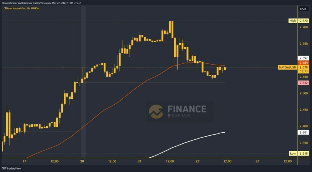 Natural gas chart analysis