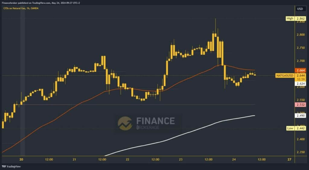 Natural gas chart analysis 