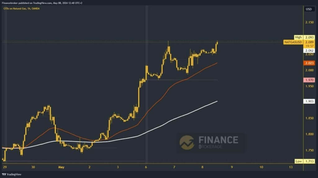 Natural gas chart analysis