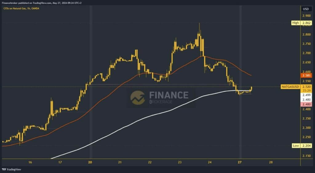 Natural gas chart analysis