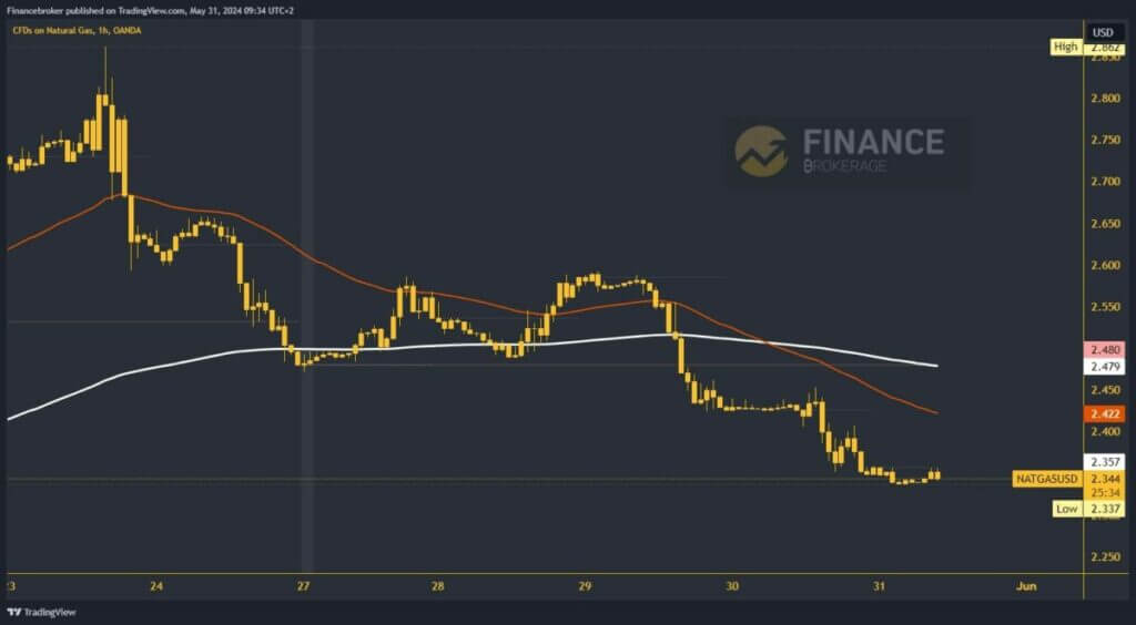 Natural gas chart analysis