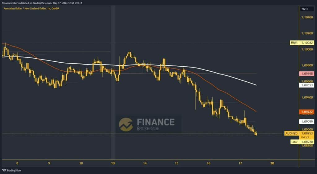 AUDNZD Chart Analysis