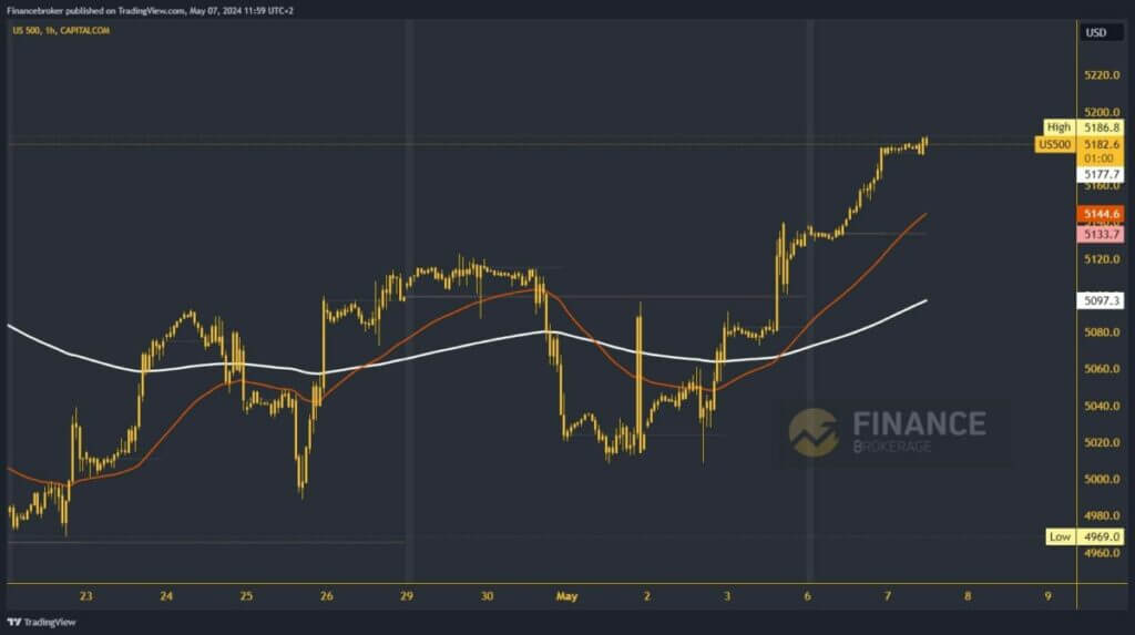 S&P 500 Index chart analysis