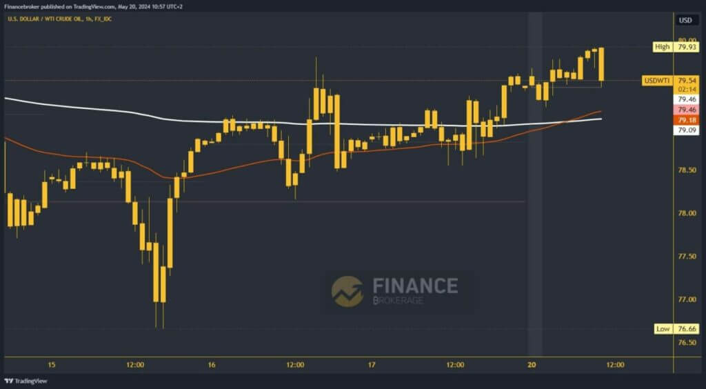 Oil chart analysis