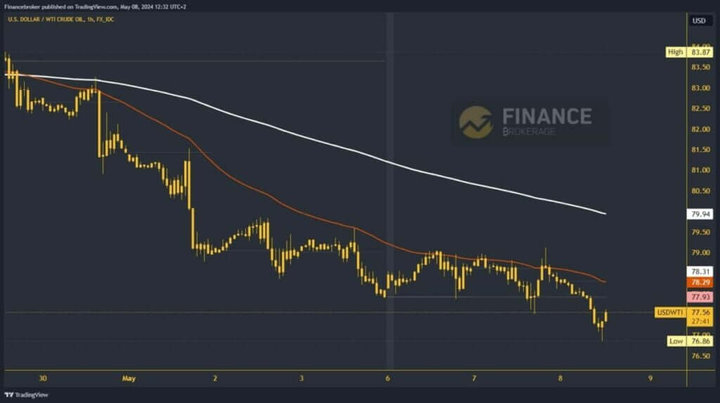 Oil chart analysis