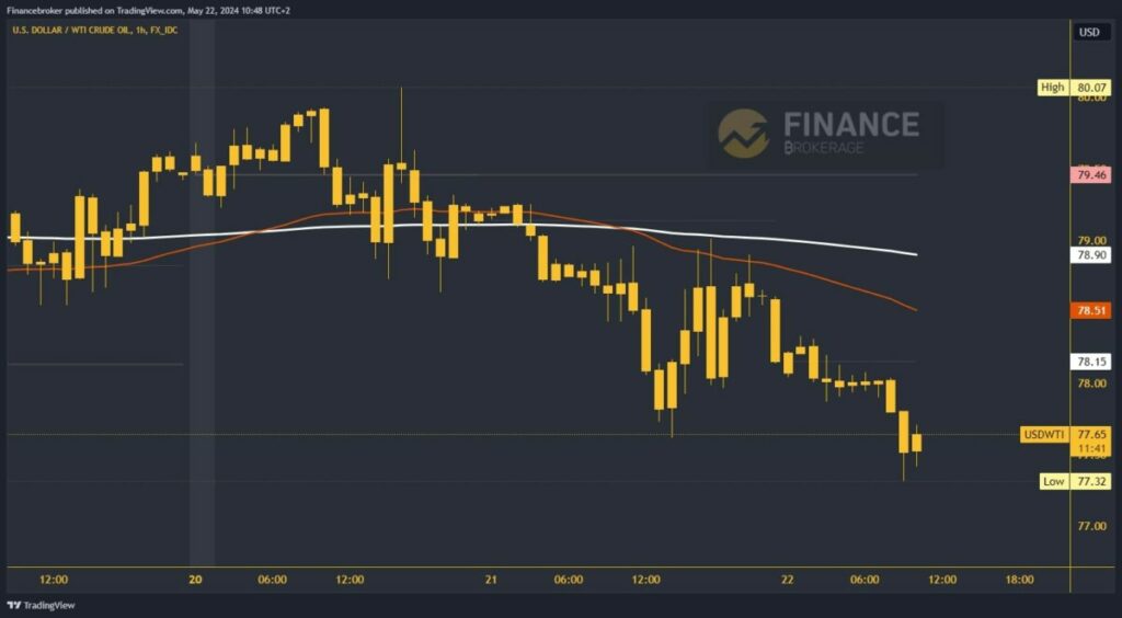 Oil chart analysis