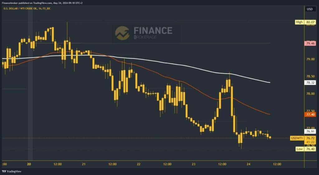 Oil chart analysis 