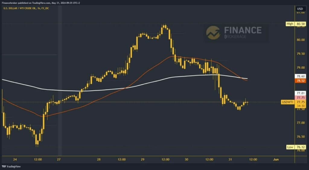 Oil chart analysis