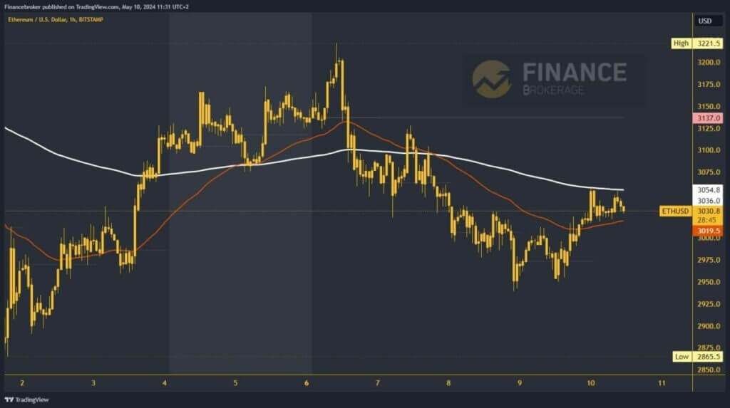 Ethereum chart analysis