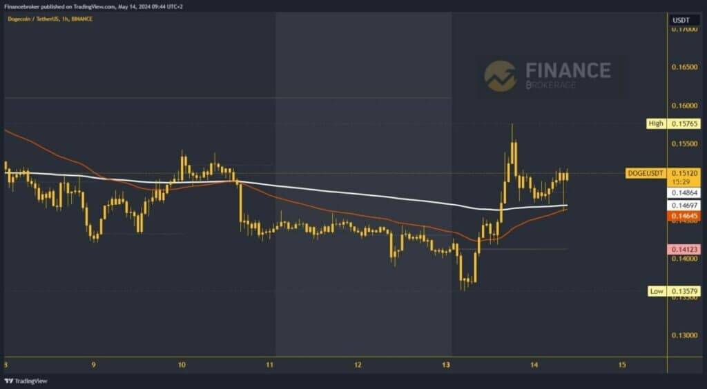 Dogecoin chart analysis