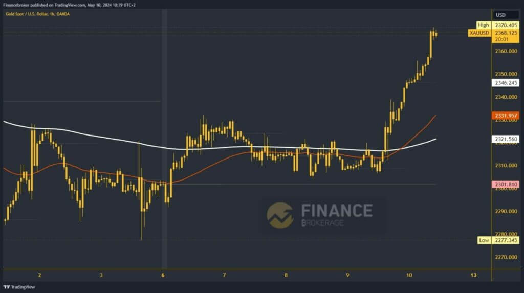 Gold chart analysis