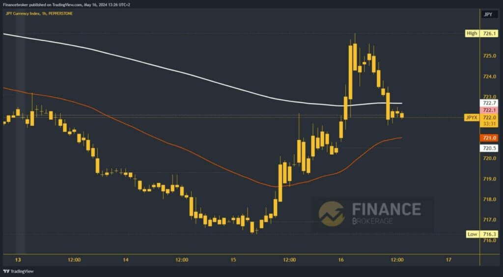 Yen index chart analysis