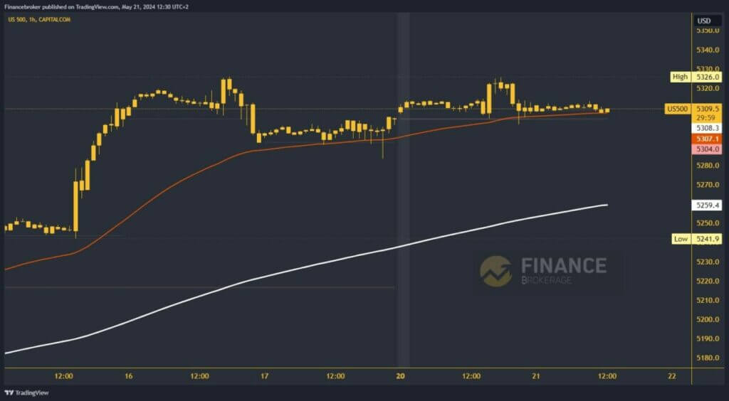 S&P 500 chart analysis