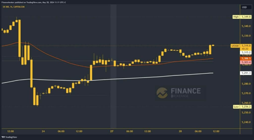 S&P 500 chart analysis