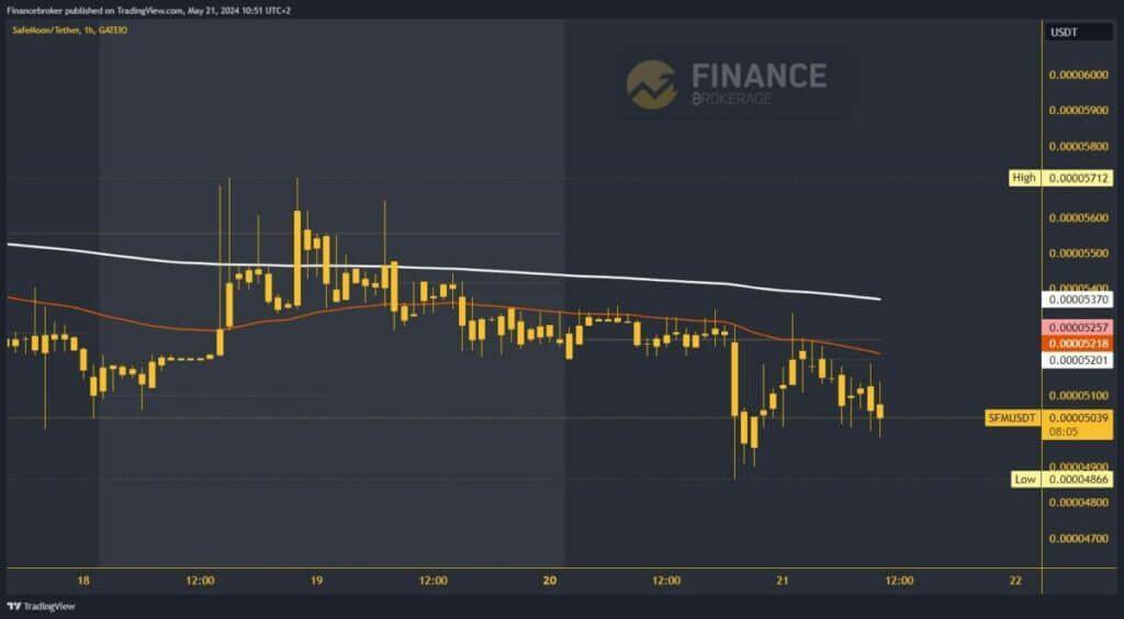 SafeMoon chart analysis