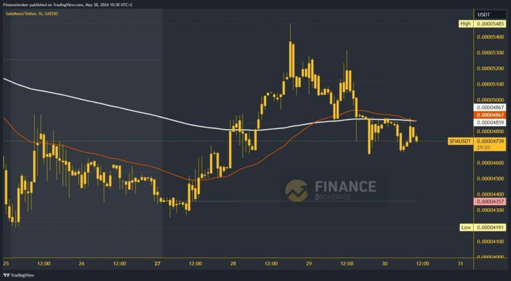 SafeMoon chart analysis