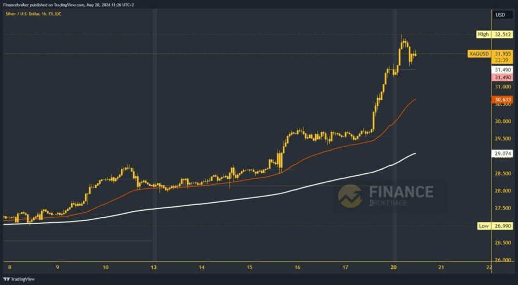 Silver chart analysis