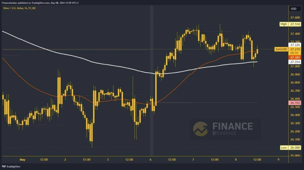 Silver chart analysis