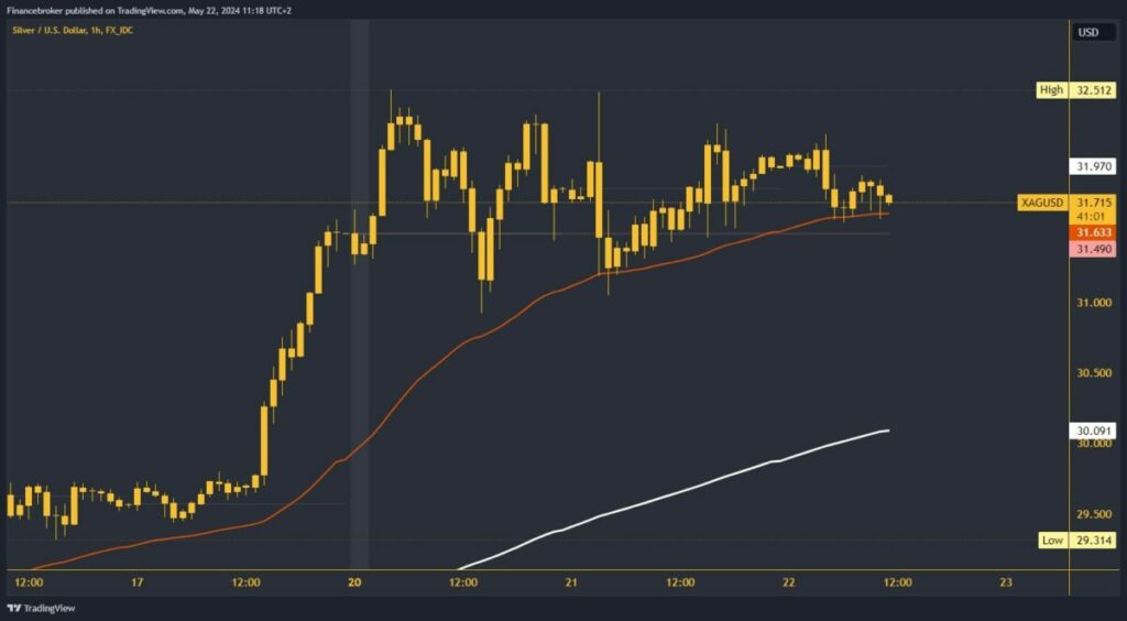 Silver chart analysis