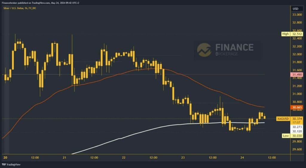 Silver chart analysis