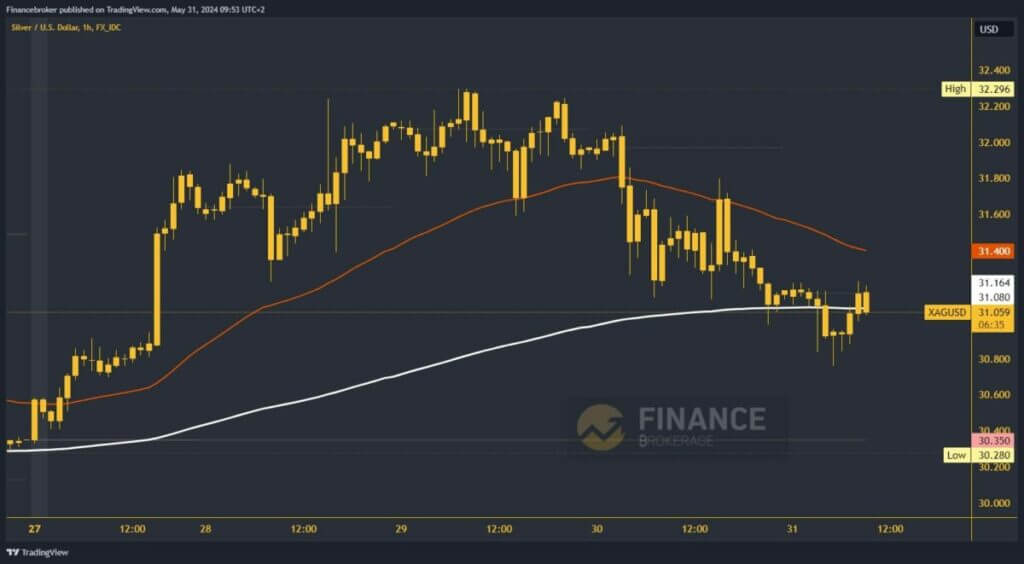 Silver chart analysis