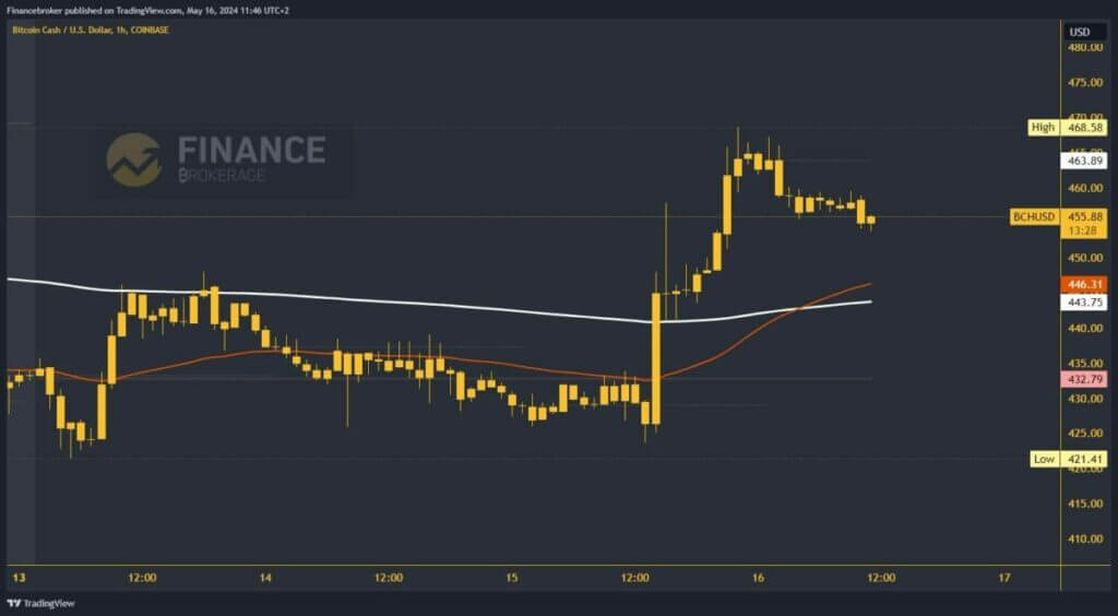 Bitcoin cash chart analysis