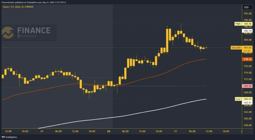 Solana chart analysis