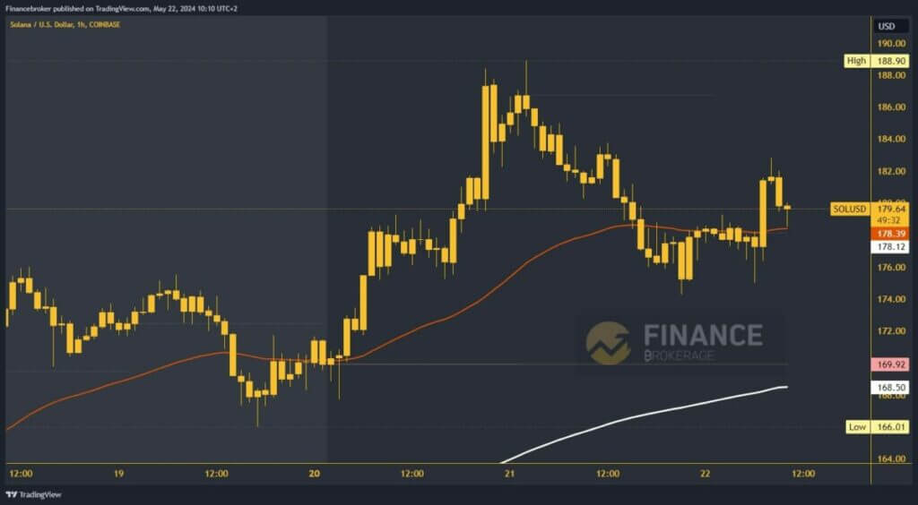 Solana chart analysis