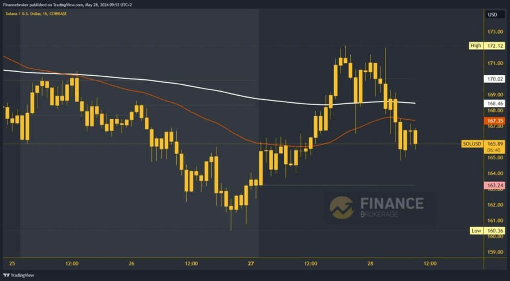 Solana chart analysis