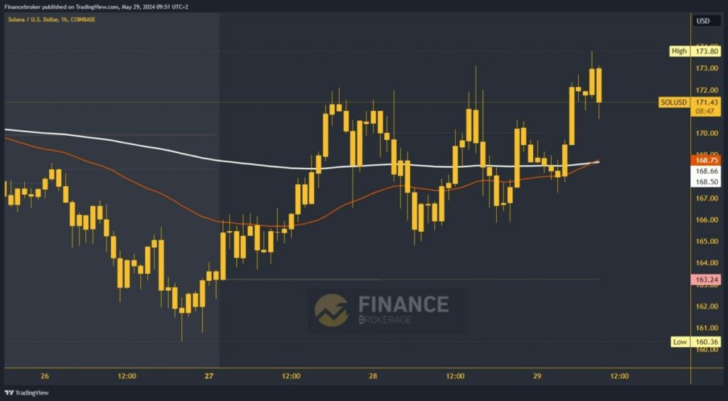 Solana chart analysis