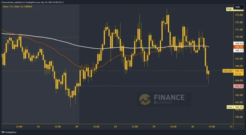 Solana chart analysis